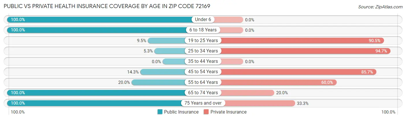 Public vs Private Health Insurance Coverage by Age in Zip Code 72169
