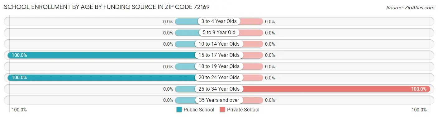 School Enrollment by Age by Funding Source in Zip Code 72169