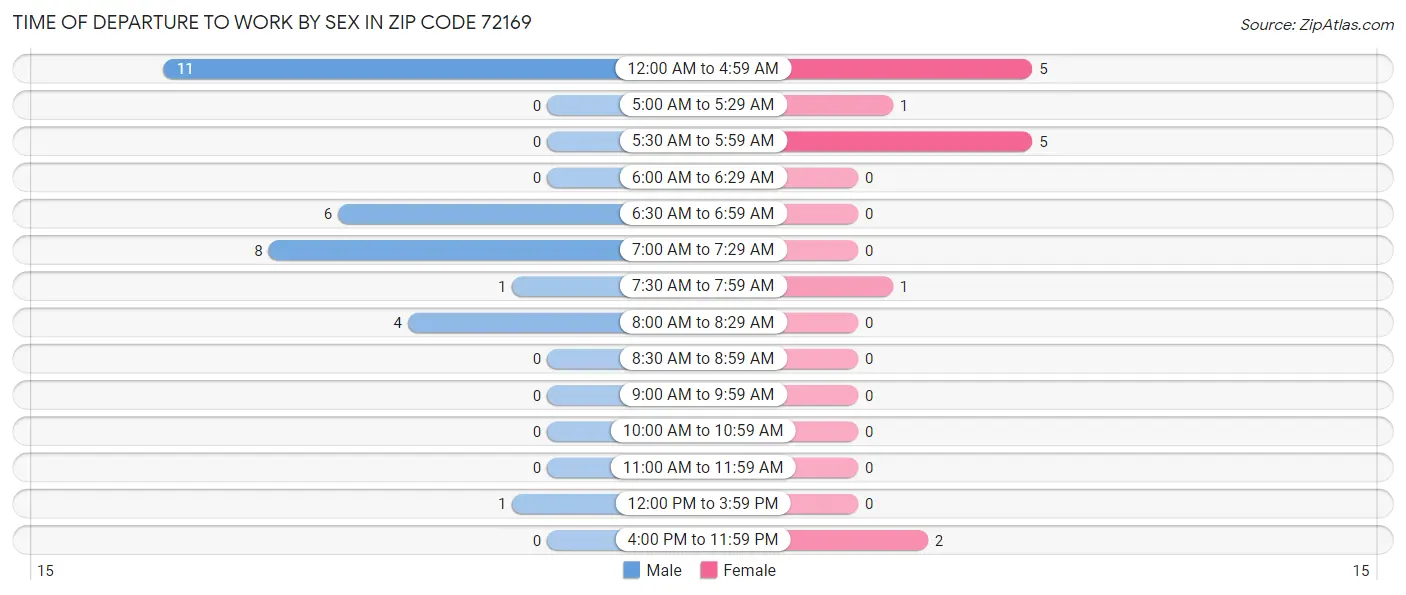 Time of Departure to Work by Sex in Zip Code 72169