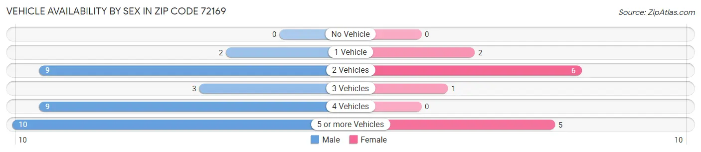 Vehicle Availability by Sex in Zip Code 72169