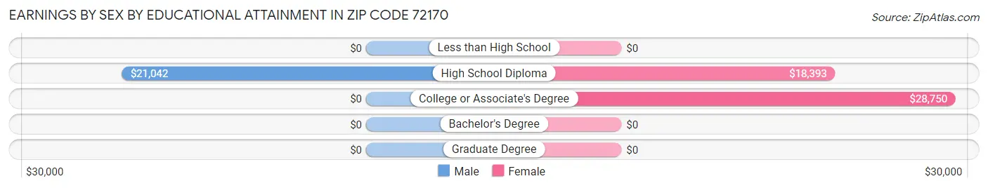 Earnings by Sex by Educational Attainment in Zip Code 72170