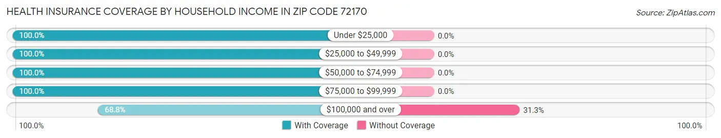 Health Insurance Coverage by Household Income in Zip Code 72170