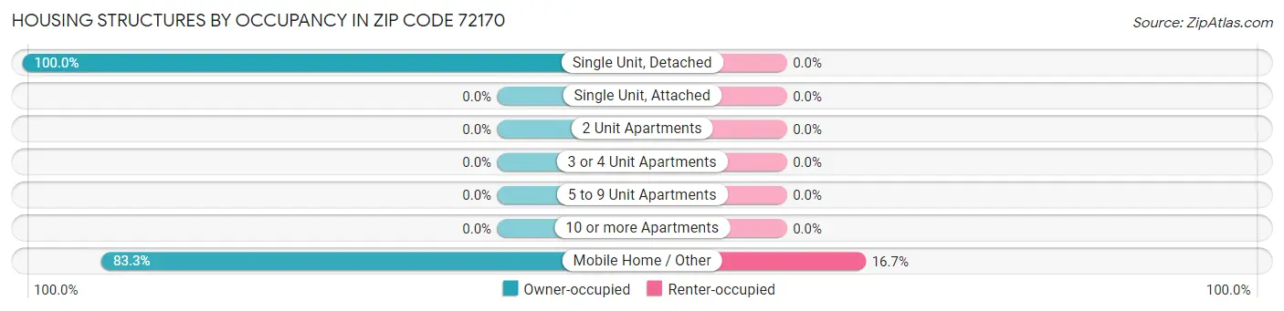 Housing Structures by Occupancy in Zip Code 72170