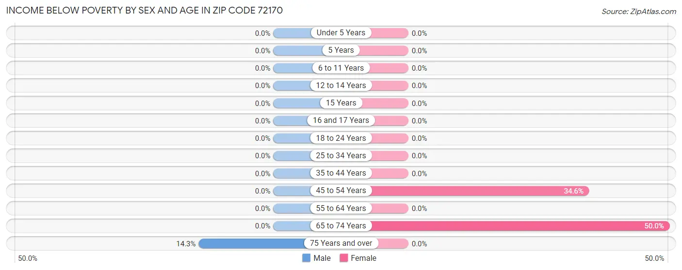 Income Below Poverty by Sex and Age in Zip Code 72170
