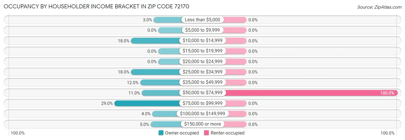 Occupancy by Householder Income Bracket in Zip Code 72170