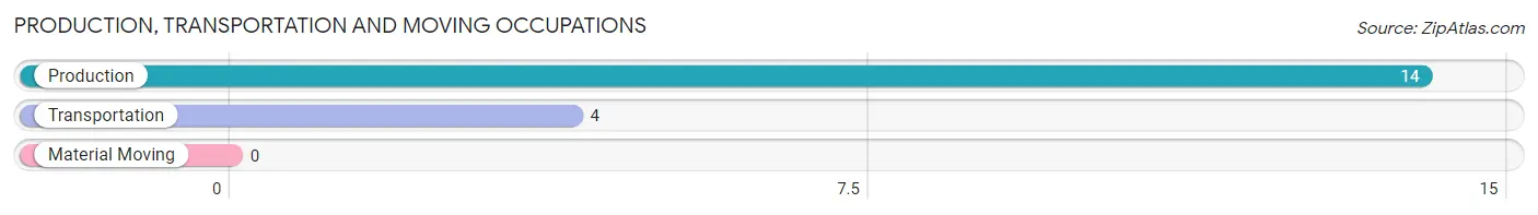 Production, Transportation and Moving Occupations in Zip Code 72170