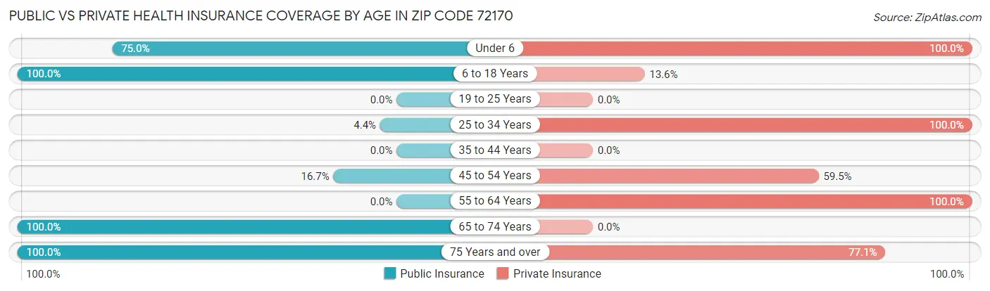 Public vs Private Health Insurance Coverage by Age in Zip Code 72170