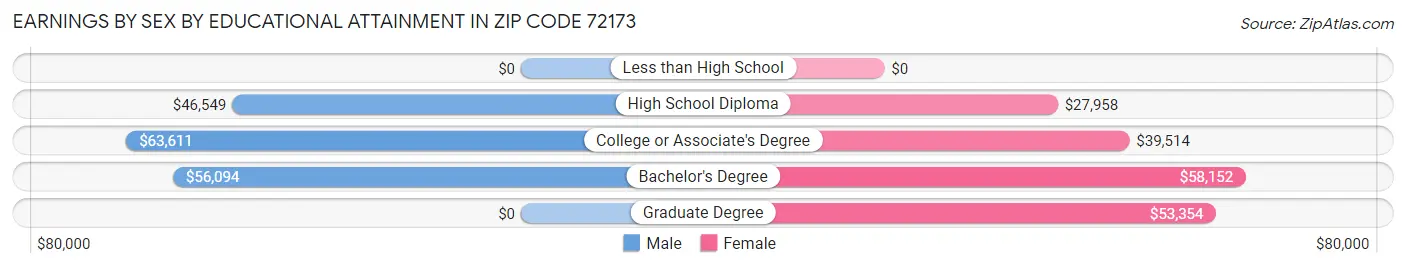 Earnings by Sex by Educational Attainment in Zip Code 72173