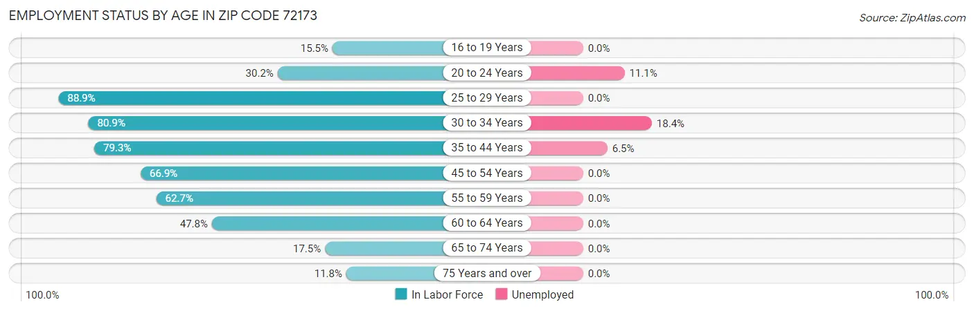 Employment Status by Age in Zip Code 72173