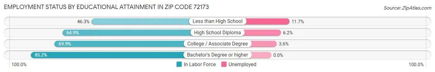 Employment Status by Educational Attainment in Zip Code 72173
