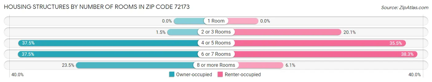 Housing Structures by Number of Rooms in Zip Code 72173