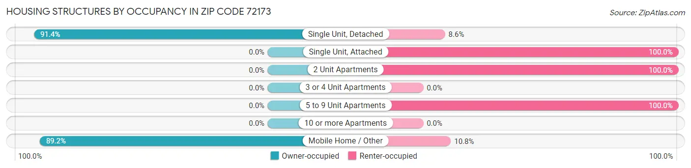Housing Structures by Occupancy in Zip Code 72173