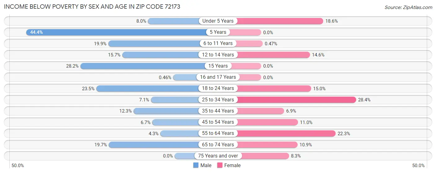 Income Below Poverty by Sex and Age in Zip Code 72173