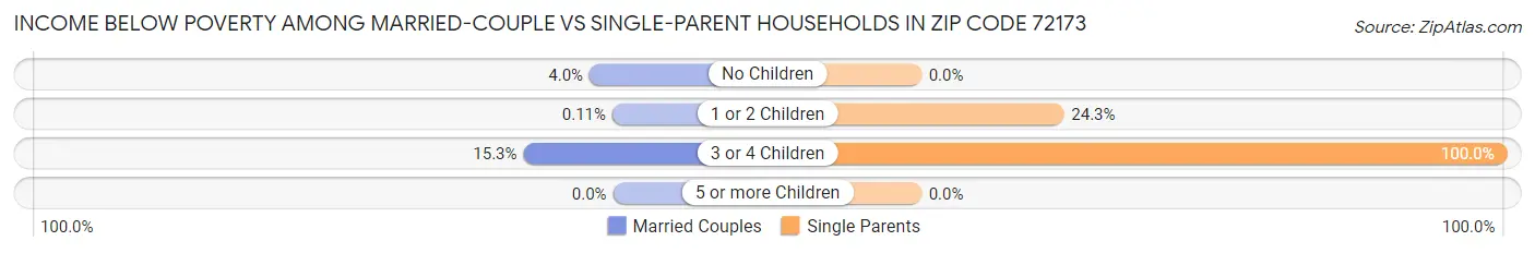 Income Below Poverty Among Married-Couple vs Single-Parent Households in Zip Code 72173