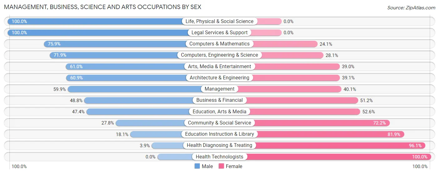 Management, Business, Science and Arts Occupations by Sex in Zip Code 72173