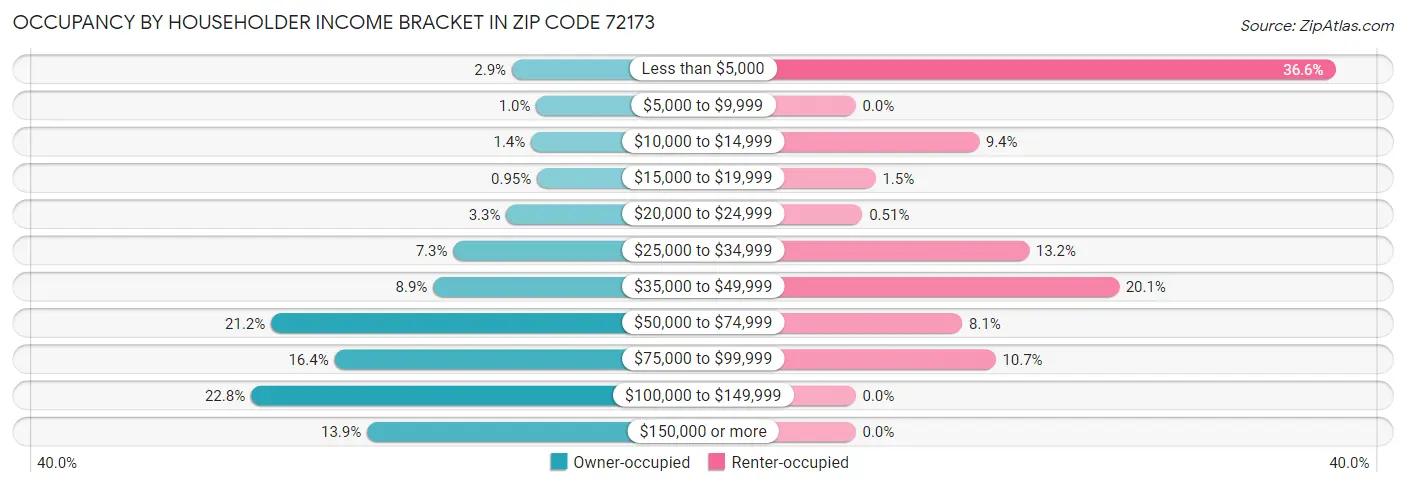 Occupancy by Householder Income Bracket in Zip Code 72173