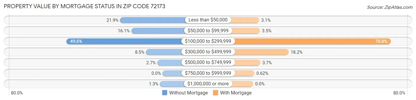 Property Value by Mortgage Status in Zip Code 72173