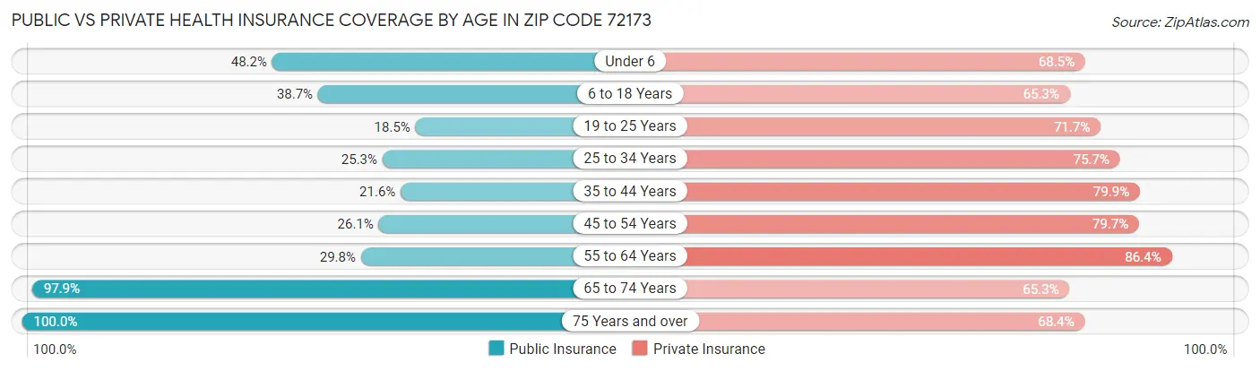 Public vs Private Health Insurance Coverage by Age in Zip Code 72173