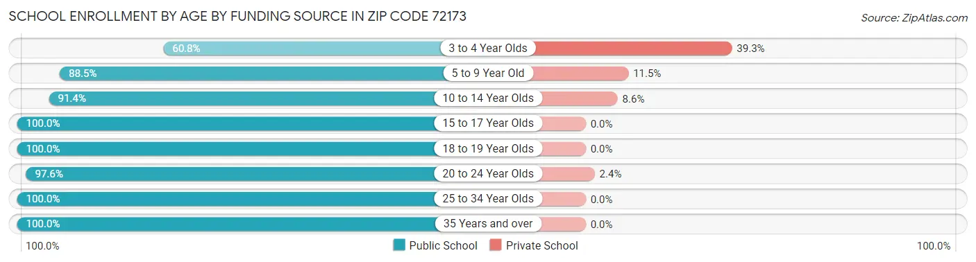 School Enrollment by Age by Funding Source in Zip Code 72173