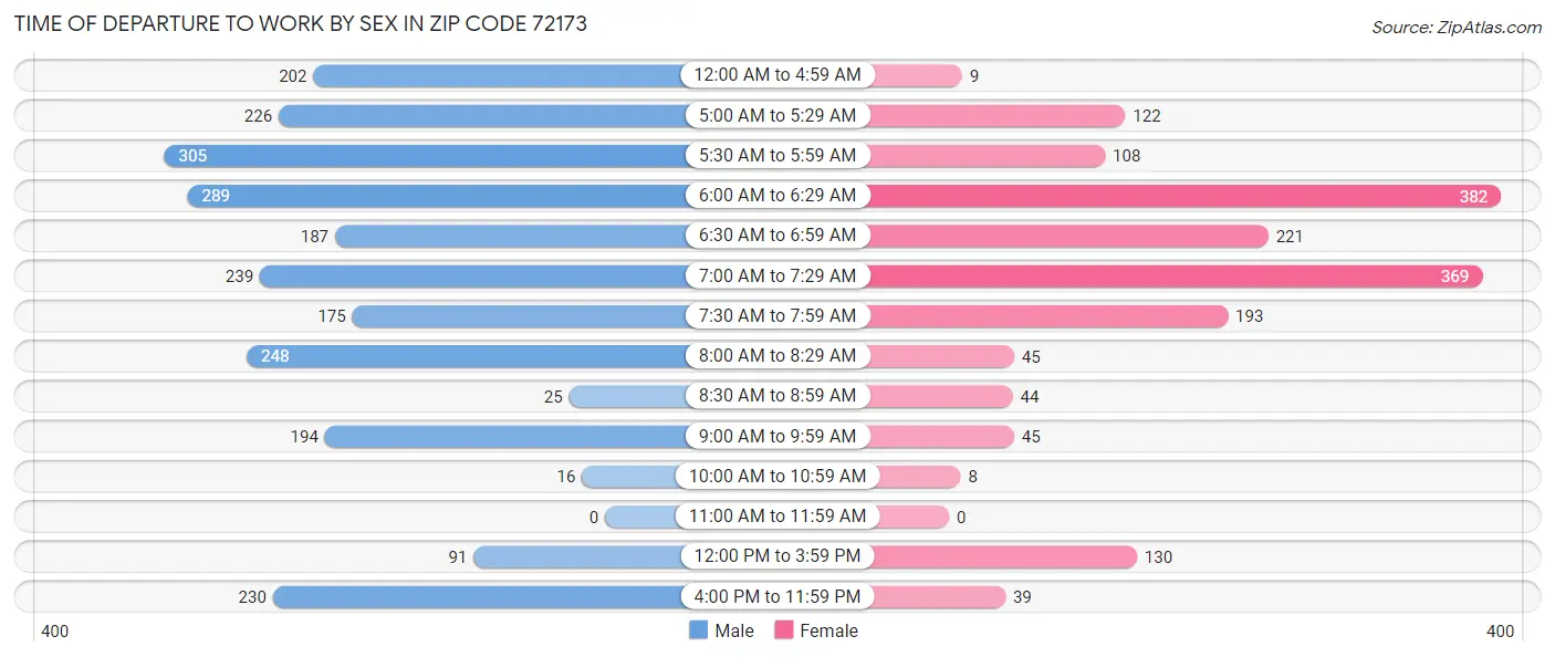 Time of Departure to Work by Sex in Zip Code 72173