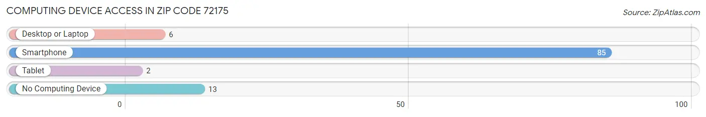 Computing Device Access in Zip Code 72175