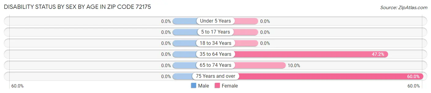 Disability Status by Sex by Age in Zip Code 72175