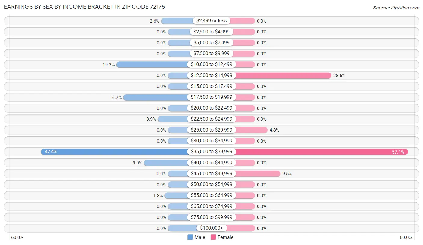 Earnings by Sex by Income Bracket in Zip Code 72175