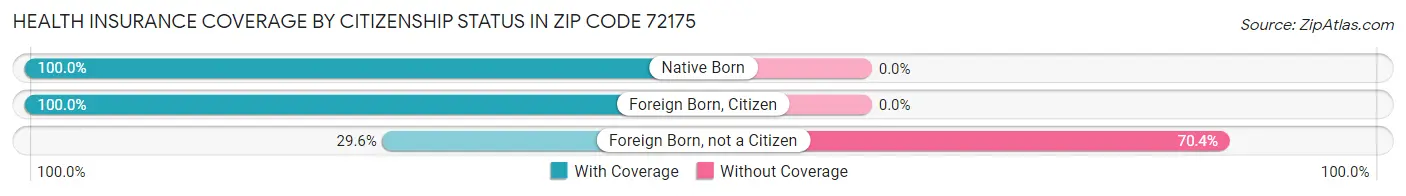 Health Insurance Coverage by Citizenship Status in Zip Code 72175