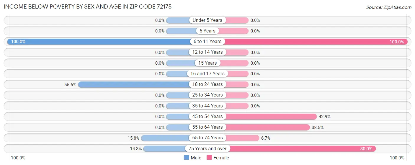 Income Below Poverty by Sex and Age in Zip Code 72175