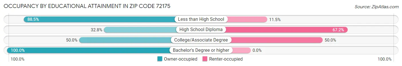 Occupancy by Educational Attainment in Zip Code 72175