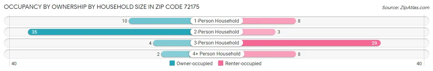 Occupancy by Ownership by Household Size in Zip Code 72175