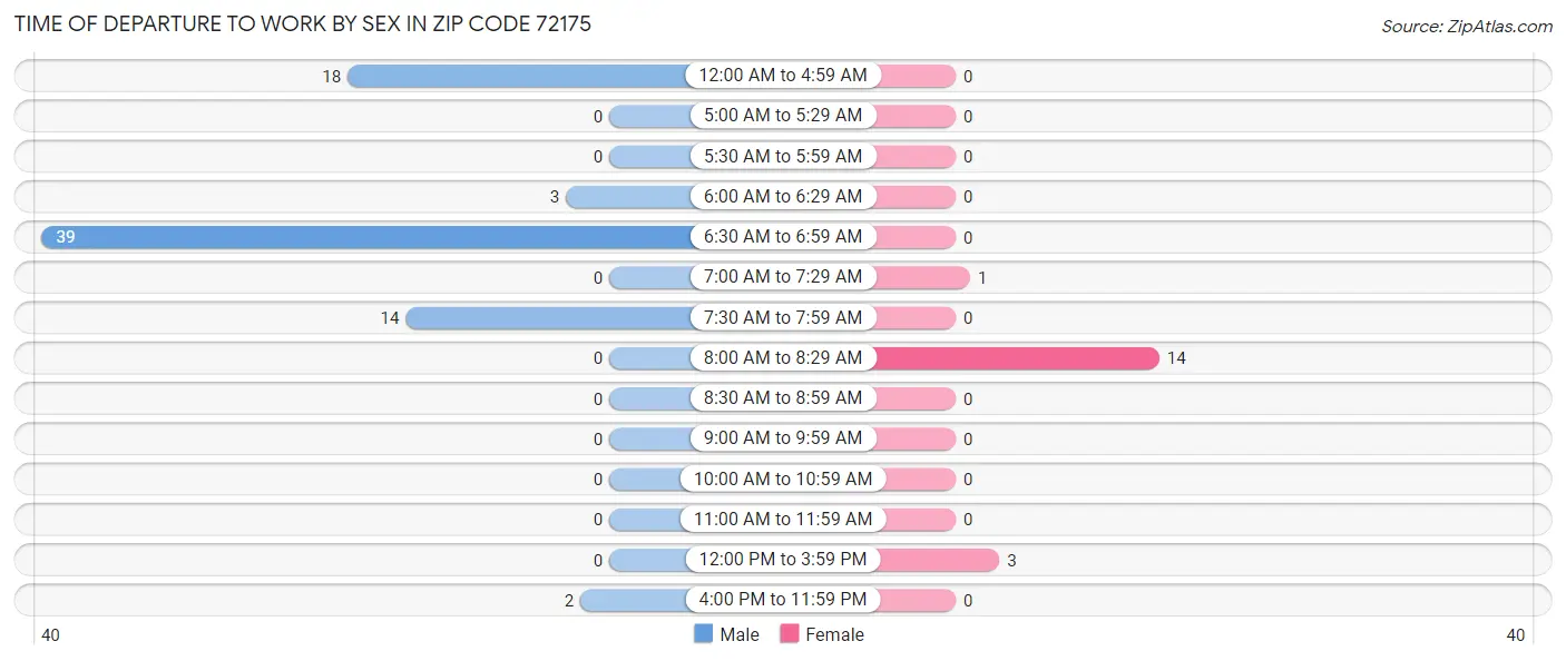 Time of Departure to Work by Sex in Zip Code 72175