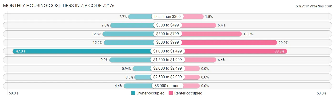 Monthly Housing Cost Tiers in Zip Code 72176