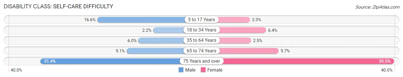 Disability in Zip Code 72176: <span>Self-Care Difficulty</span>