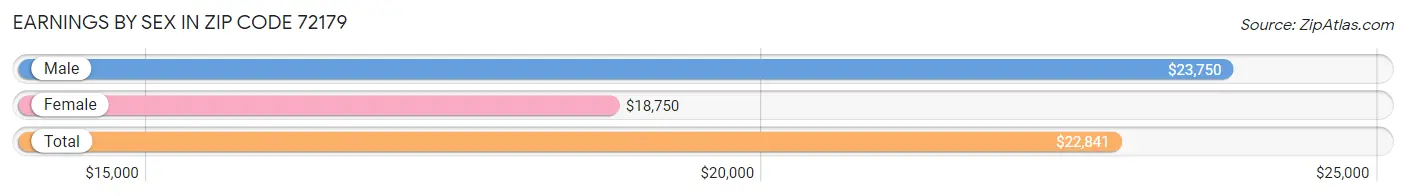 Earnings by Sex in Zip Code 72179