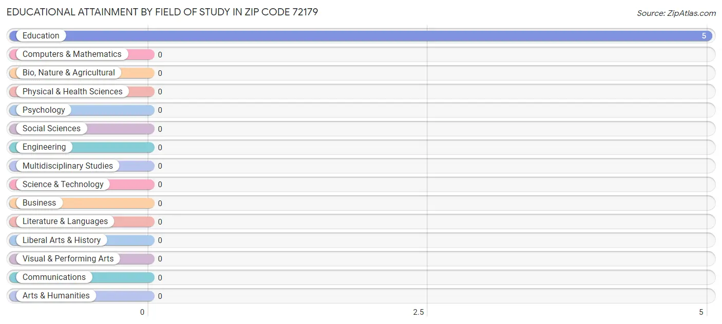 Educational Attainment by Field of Study in Zip Code 72179