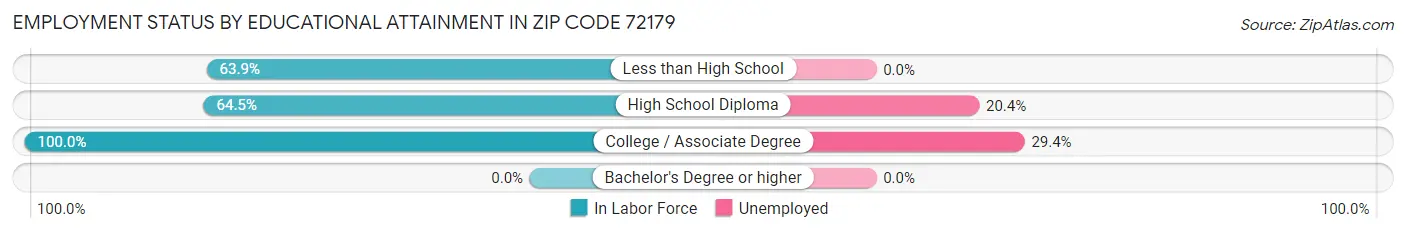 Employment Status by Educational Attainment in Zip Code 72179