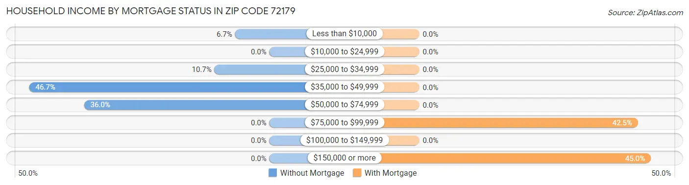 Household Income by Mortgage Status in Zip Code 72179
