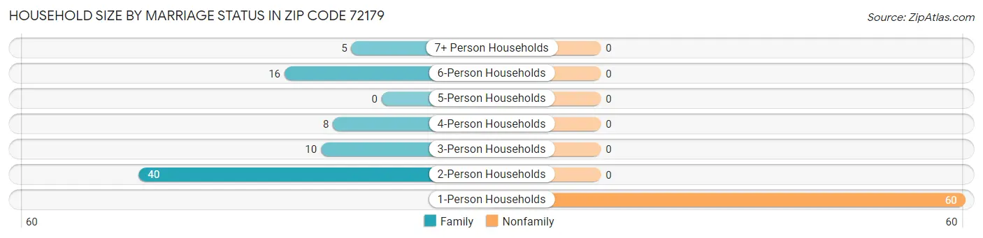 Household Size by Marriage Status in Zip Code 72179