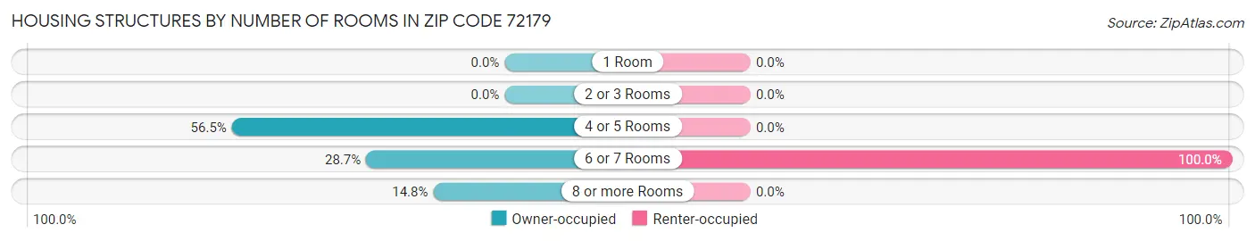 Housing Structures by Number of Rooms in Zip Code 72179