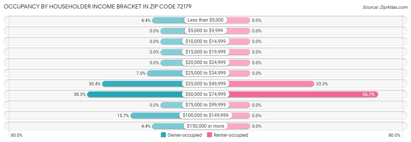 Occupancy by Householder Income Bracket in Zip Code 72179