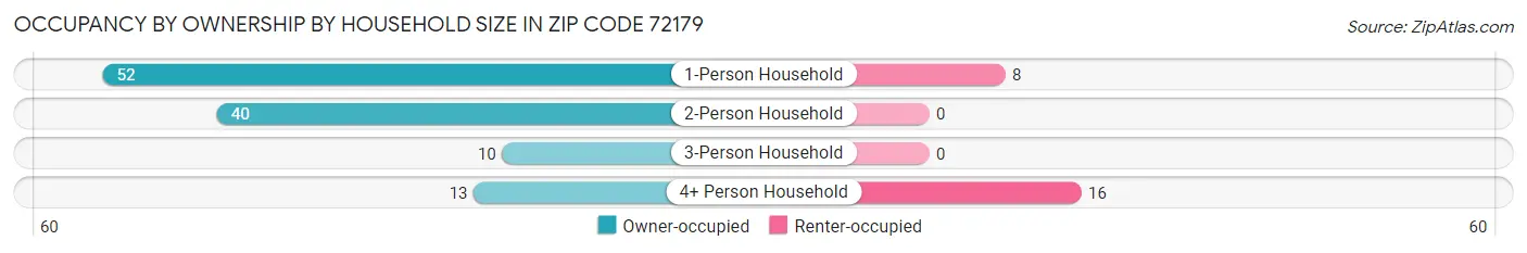 Occupancy by Ownership by Household Size in Zip Code 72179