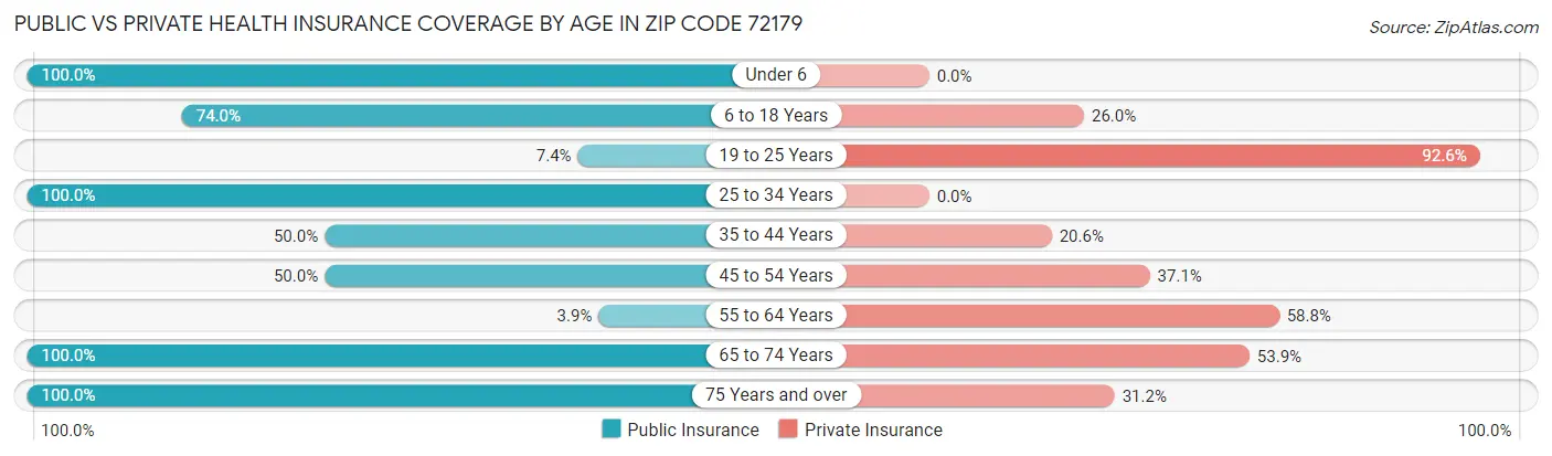 Public vs Private Health Insurance Coverage by Age in Zip Code 72179