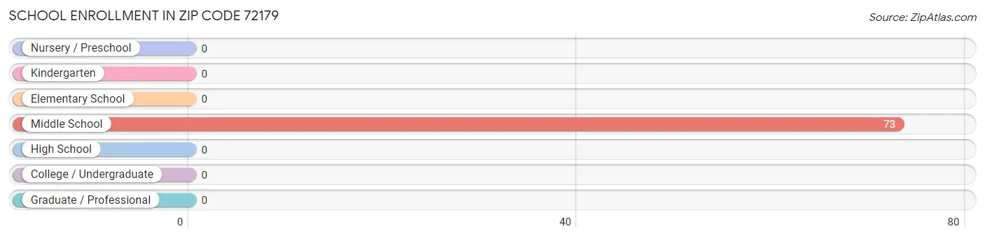 School Enrollment in Zip Code 72179