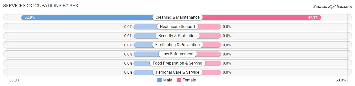 Services Occupations by Sex in Zip Code 72179