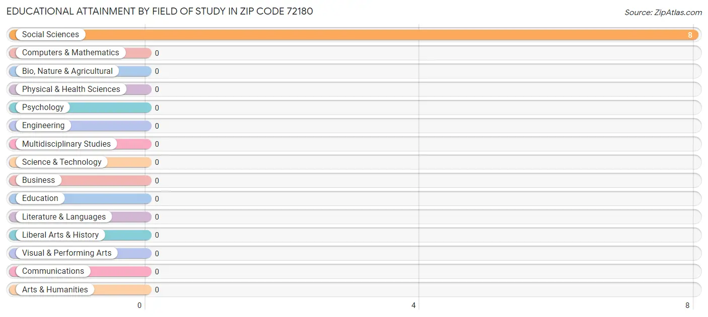 Educational Attainment by Field of Study in Zip Code 72180