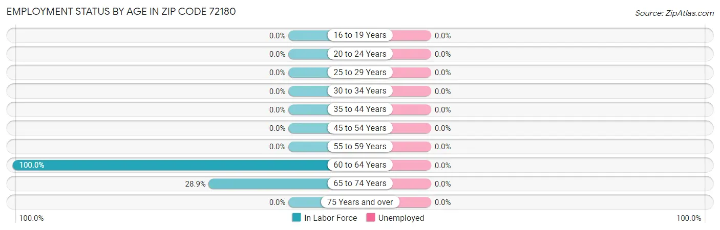 Employment Status by Age in Zip Code 72180