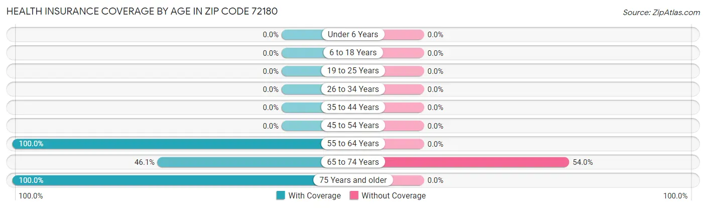 Health Insurance Coverage by Age in Zip Code 72180