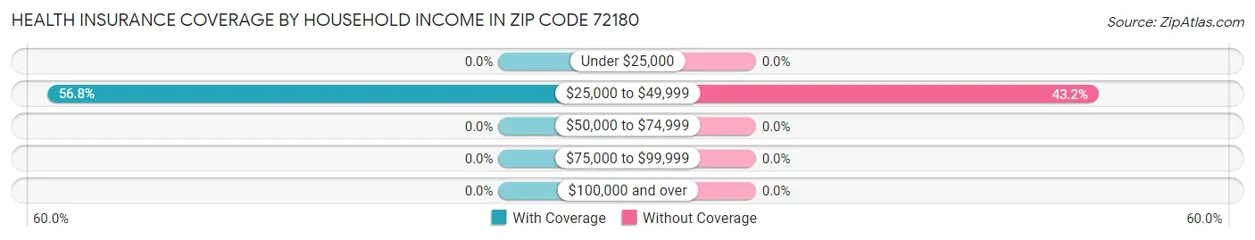 Health Insurance Coverage by Household Income in Zip Code 72180