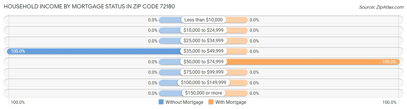 Household Income by Mortgage Status in Zip Code 72180